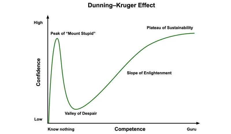 Dunning Krueger Graph