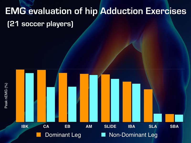 EMG Evaluation of Hip Adduction Exercises