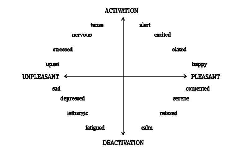 Emotional States