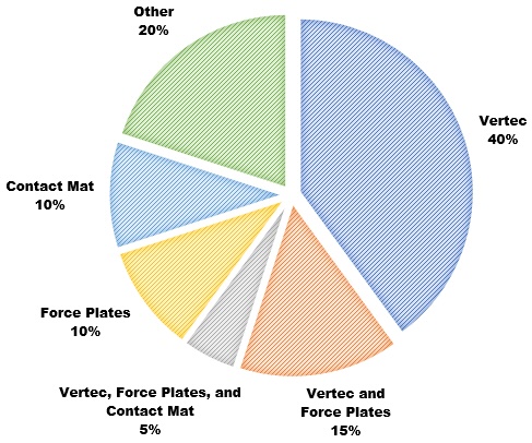 Jump Equipment Pie Chart