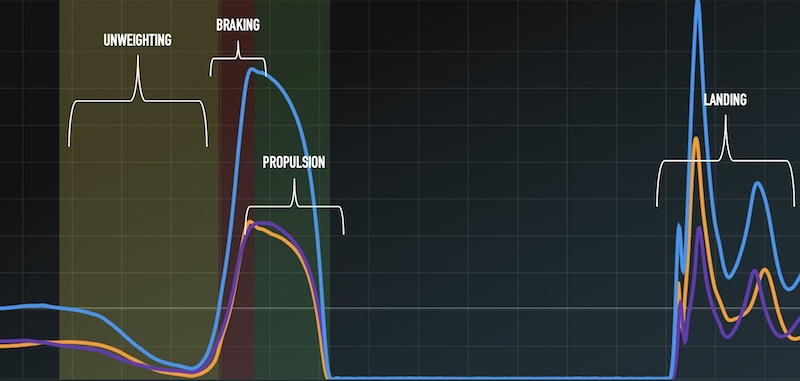 A graph displays varying lines representing unweighting, braking, propulsion, and landing phases. The lines rise and fall across different shaded sections, showing data trends over time.