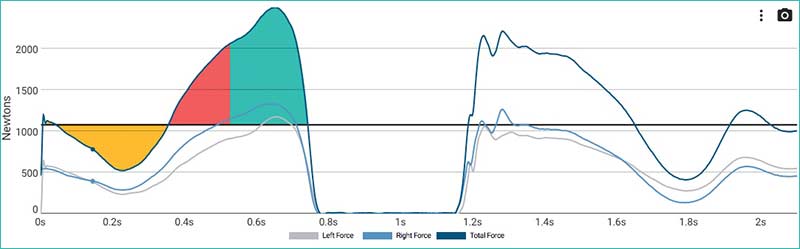 Force-Time Curve