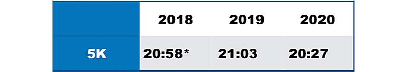 Year Improvements