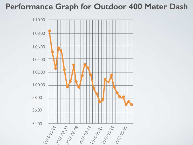 400m Performance
