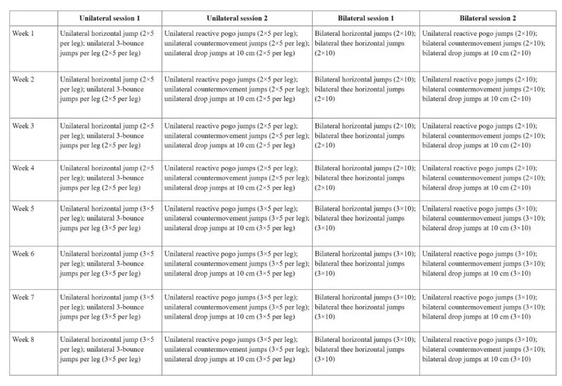 A detailed table outlines an 8-week jump training program divided into unilateral and bilateral sessions, each with specific exercises including horizontal jumps, reactive jumps, and drop jumps, with varying reps and progression over the weeks.