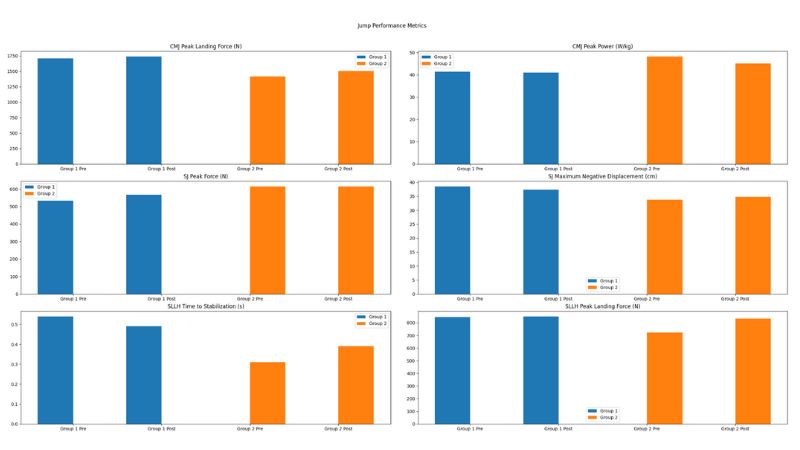 A series of six bar charts compare jump performance metrics between Group 1 (blue) and Group 2 (orange). Metrics include CMJ Peak Landing Force, CMJ Peak Power, CMJ Peak Force, % Maximum Negative Displacement, SLJ Toe Stabilization, and SLJ Peak Landing Force.