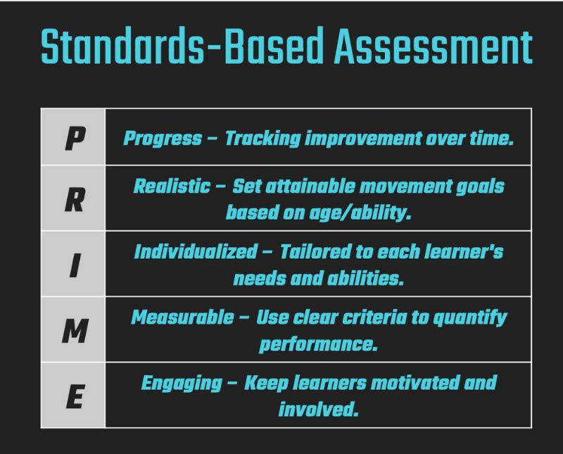 Text graphic titled Standards-Based Assessment with the acronym PRIME: Progress, Realistic, Individualized, Measurable, Engaging. Each letter details its meaning: tracking improvement, setting goals, tailoring needs, using criteria, motivating learners.