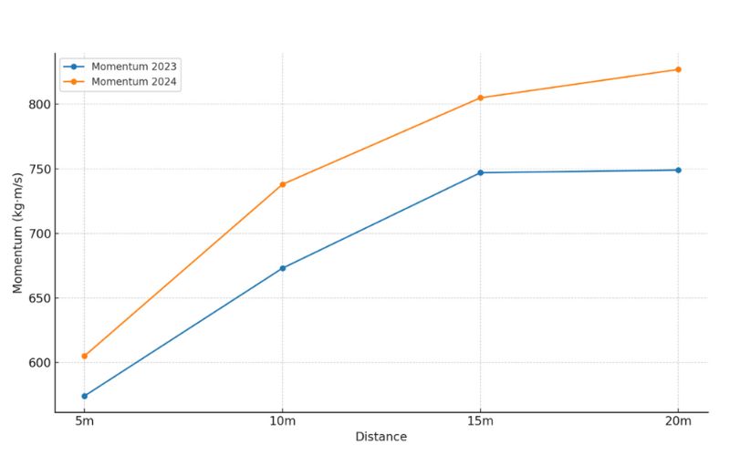 A line graph showing momentum over distance. The x-axis is labeled Distance and the y-axis Momentum (kg·m/s). Two lines are plotted: blue for 2023 and orange for 2024, both showing an upward trend from 5m to 20m.