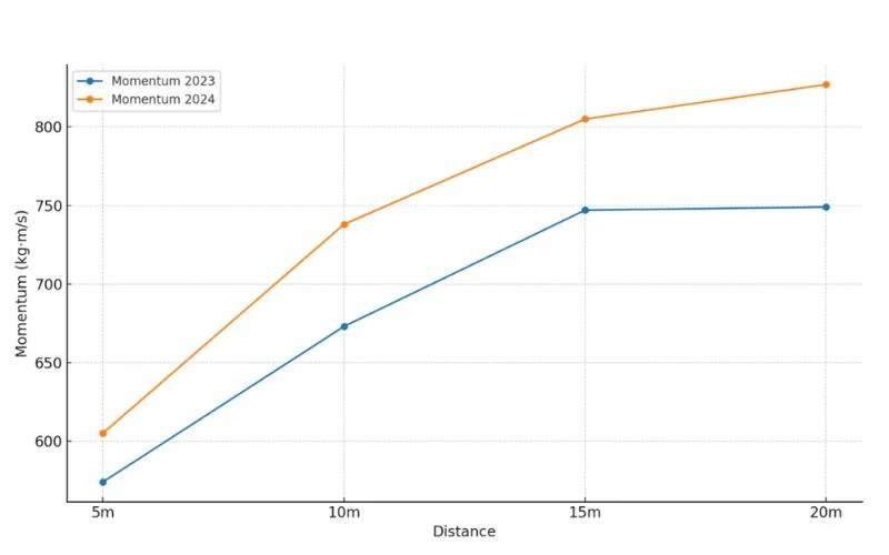 A line graph showing momentum over distance. The x-axis is labeled Distance and the y-axis Momentum (kg·m/s). Two lines are plotted: blue for 2023 and orange for 2024, both showing an upward trend from 5m to 20m.