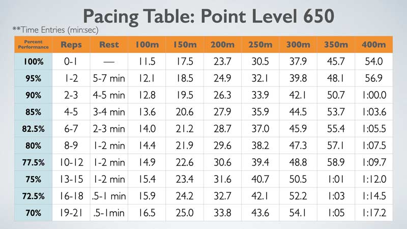 Pace Length Recovery