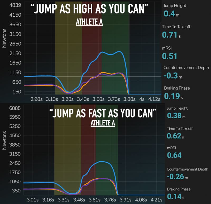Comparison of two line graphs titled Jump as High as You Can and Jump as Fast as You Can for Athlete A. Data includes jump height, time to takeoff, mRSI, counter movement depth, and braking phase. Lines highlight different stages of jumping.