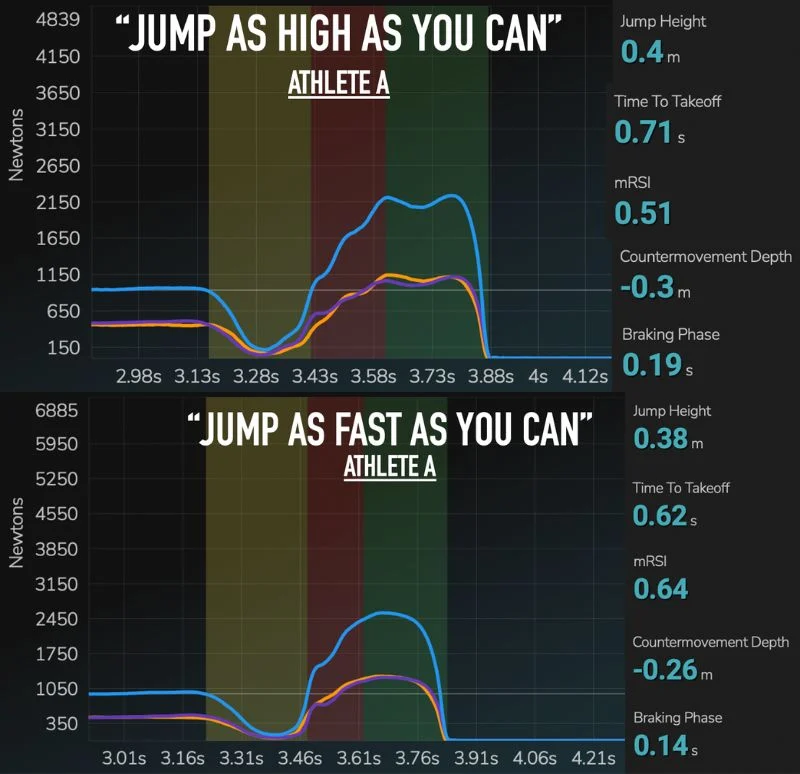 Comparison of two line graphs titled Jump as High as You Can and Jump as Fast as You Can for Athlete A. Data includes jump height, time to takeoff, mRSI, counter movement depth, and braking phase. Lines highlight different stages of jumping.