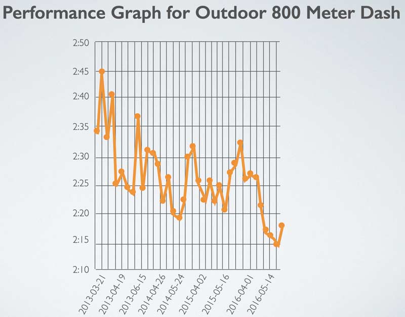 800m Performance