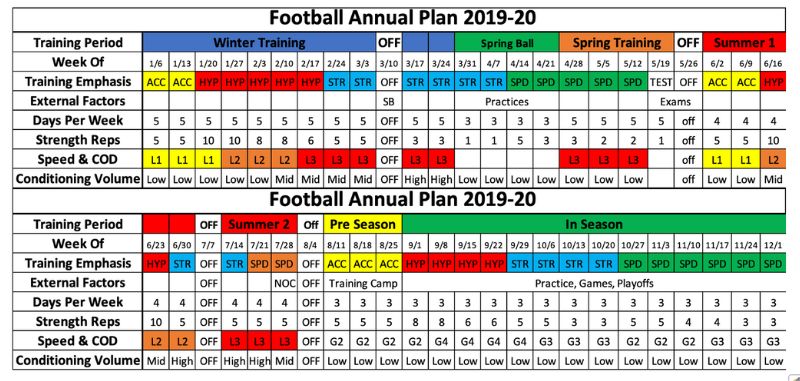 Annual football training plan for 2019-20, featuring weeks with varying emphasis on speed, strength, and conditioning. It includes color-coded sections for winter, spring, summer, and in-season training, with details on practices, rest, and intensity levels.