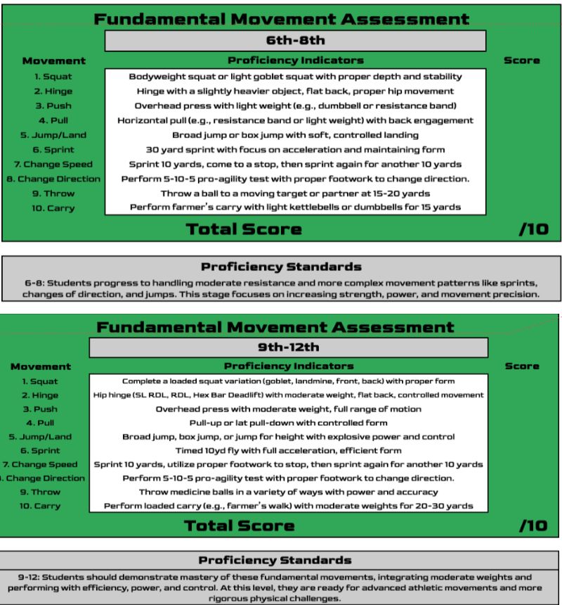 Two tables detail fundamental movement assessments for grades 6-8 and 9-12. Categories include Squat, Hinge, Push, Pull, Jump/Land, Run, Throw, Change Speed, Change Direction, and Carry, with performance indicators and proficiency standards.