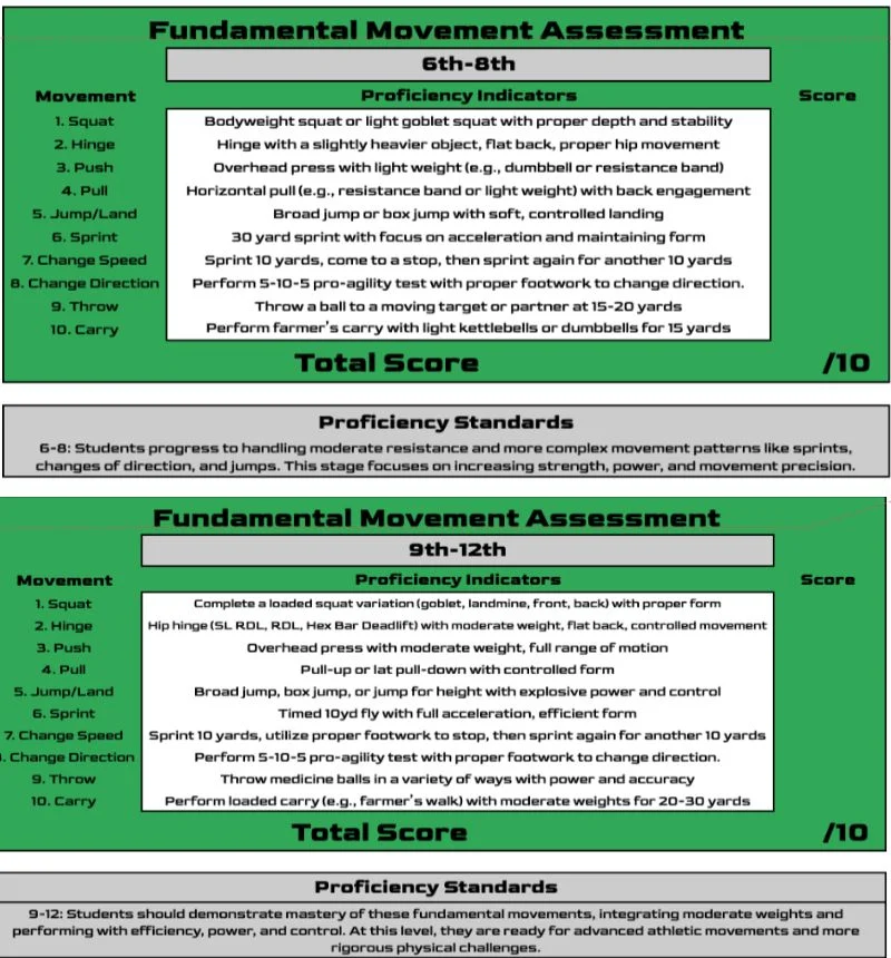 Two tables detail fundamental movement assessments for grades 6-8 and 9-12. Categories include Squat, Hinge, Push, Pull, Jump/Land, Run, Throw, Change Speed, Change Direction, and Carry, with performance indicators and proficiency standards.