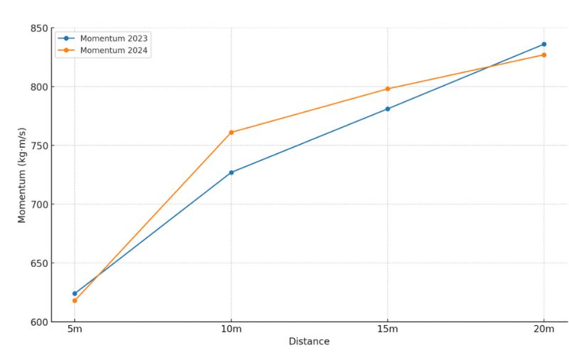 Line graph showing momentum (kg·m/s) versus distance (m). The blue line represents 2023, while the orange line represents 2024. Both lines incline from 5m to 20m, with 2024 maintaining higher momentum than 2023.