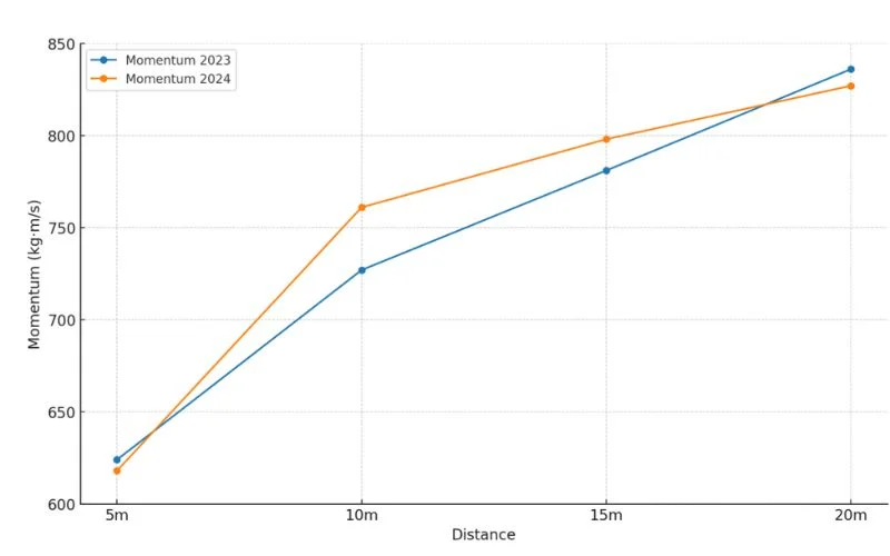 Line graph showing momentum (kg·m/s) versus distance (m). The blue line represents 2023, while the orange line represents 2024. Both lines incline from 5m to 20m, with 2024 maintaining higher momentum than 2023.