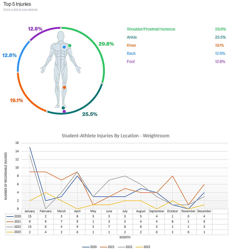 Injury Data
