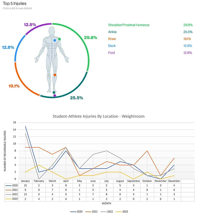 Injury Data