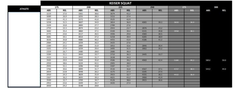 A chart titled Keiser Squat features columns for athlete numbers and squat weights ranging from 175 to 300, with ABS and REL values for each. The chart has gray and white alternating rows for better readability.