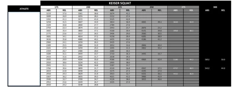 A chart titled Keiser Squat features columns for athlete numbers and squat weights ranging from 175 to 300, with ABS and REL values for each. The chart has gray and white alternating rows for better readability.