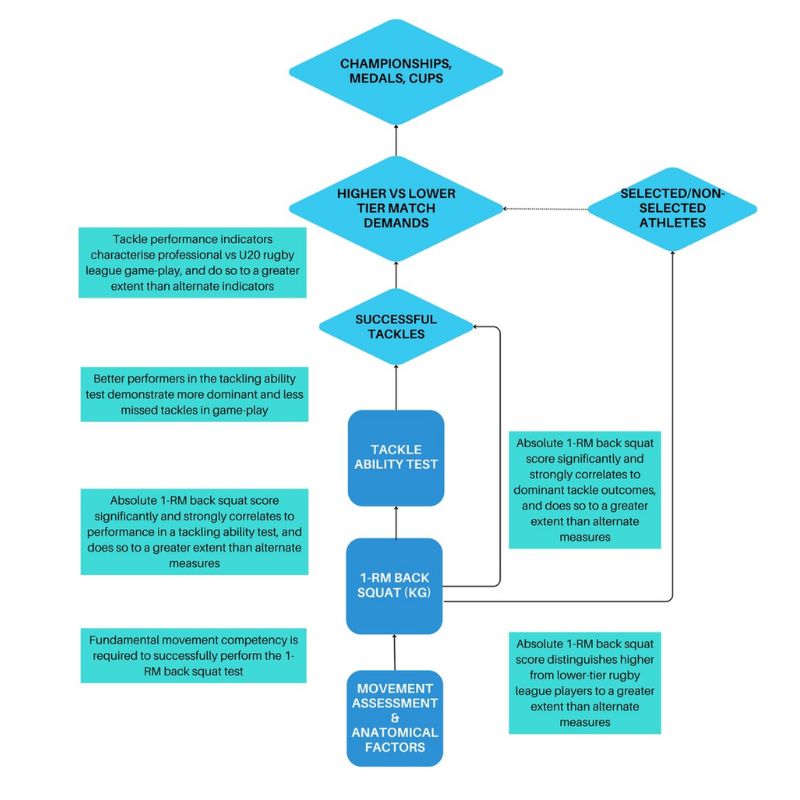 Flowchart illustrating the relationship between various factors influencing rugby player selection and performance, focusing on tackle ability and 1-RM back squat, interconnected through performance indicators and assessments.