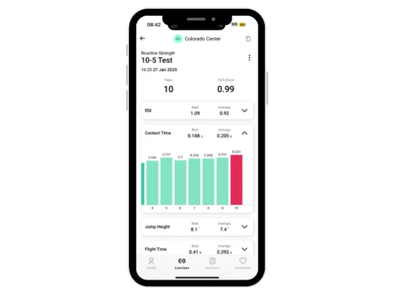 A smartphone displays a fitness app summarizing a 10-5 Test with metrics like reps, RSI, contact time (bar chart), jump height, and flight time, all under the Colorado Center header.