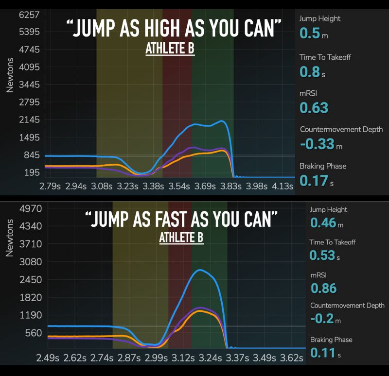 Two graphs comparing the jump performance of Athlete B in Jump As High As You Can and Jump As Fast As You Can scenarios. Each graph shows jump height, time to takeoff, mRSI, countermovement depth, and braking phase, with colored curves indicating force.