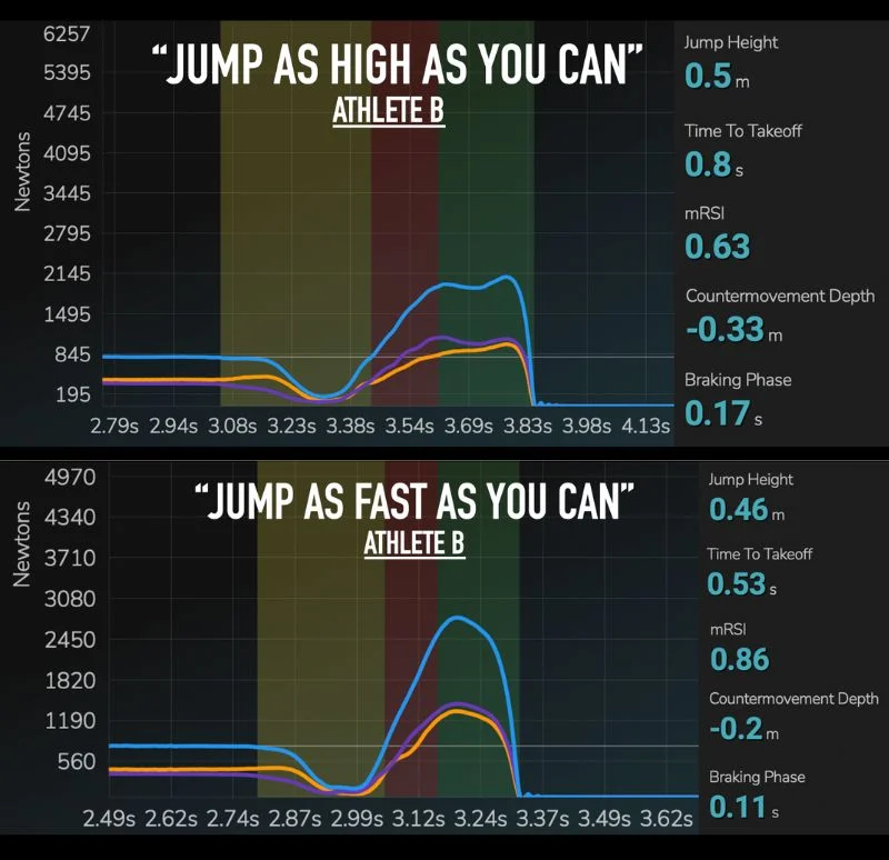 Two graphs comparing the jump performance of Athlete B in Jump As High As You Can and Jump As Fast As You Can scenarios. Each graph shows jump height, time to takeoff, mRSI, countermovement depth, and braking phase, with colored curves indicating force.