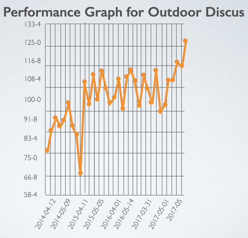 Discus Performance