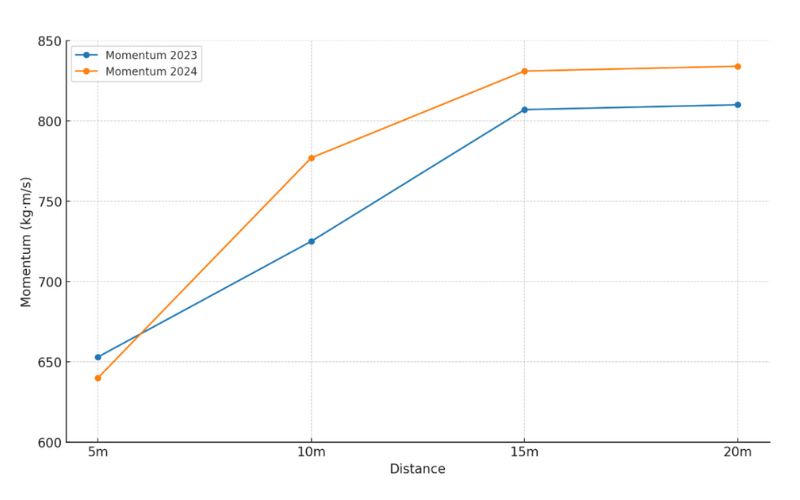 Line graph showing momentum over distance for 2023 and 2024. The x-axis is distance (5m to 20m), and the y-axis is momentum (kg·m/s, 600 to 850). Both lines increase, with 2024s momentum higher than 2023s throughout.