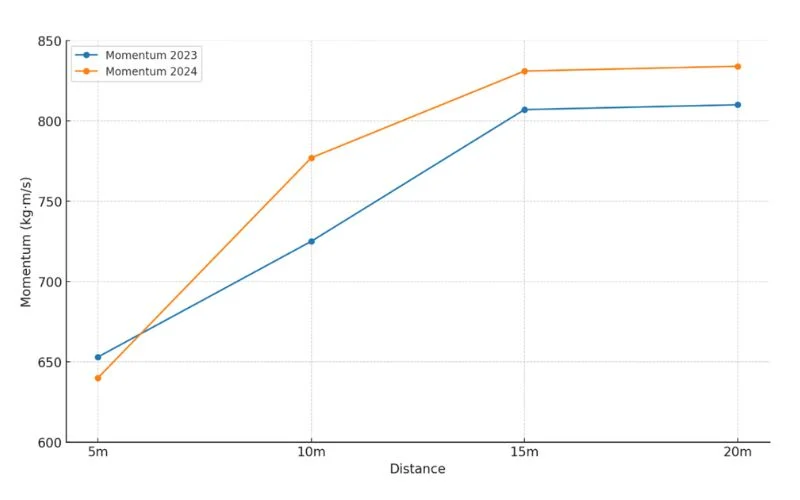 Line graph showing momentum over distance for 2023 and 2024. The x-axis is distance (5m to 20m), and the y-axis is momentum (kg·m/s, 600 to 850). Both lines increase, with 2024s momentum higher than 2023s throughout.