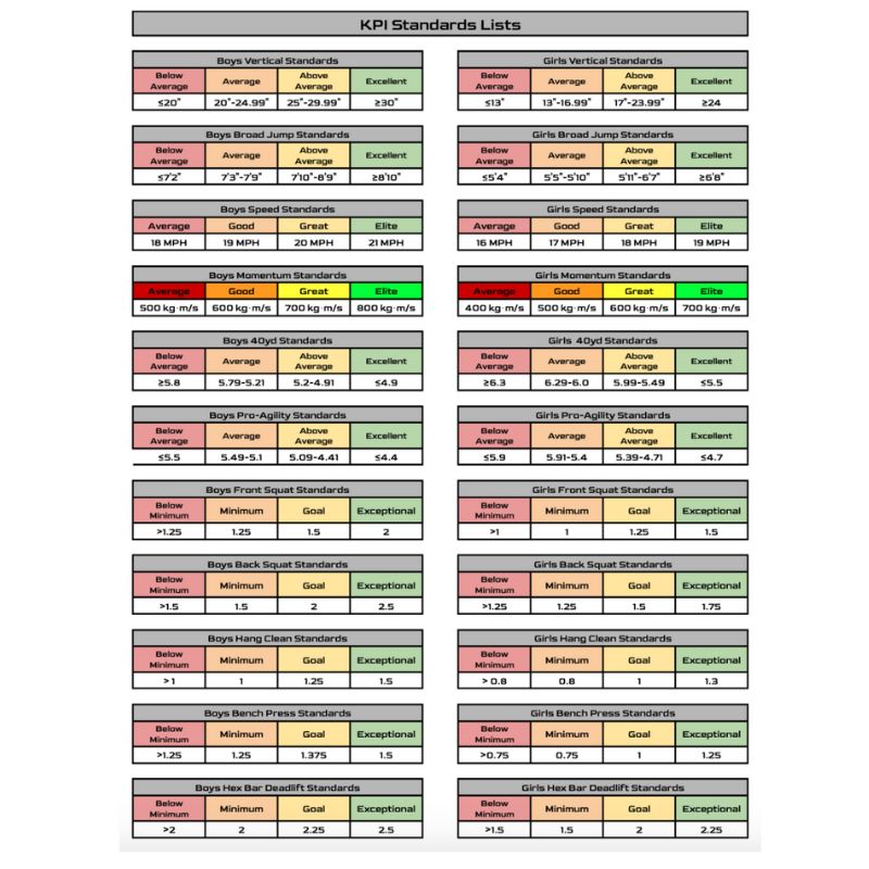 Chart displaying KPI standards lists for boys’ and girls’ sports activities, including vertical, broad jump, 30m sprint, grip strength, push-ups, and core strength. Categories: Below, Average, Above, Excellent. Metrics vary by activity and gender.