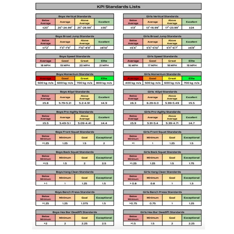 Chart displaying KPI standards lists for boys’ and girls’ sports activities, including vertical, broad jump, 30m sprint, grip strength, push-ups, and core strength. Categories: Below, Average, Above, Excellent. Metrics vary by activity and gender.