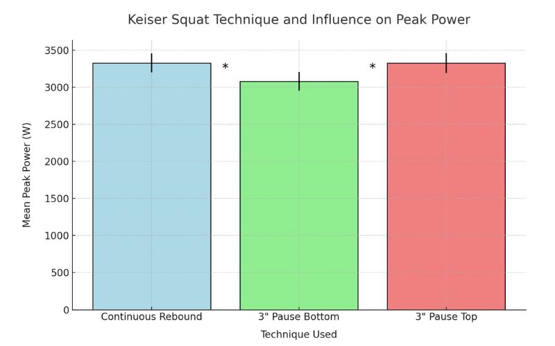 Bar chart titled Keiser Squat Technique and Influence on Peak Power showing mean peak power for three techniques: Continuous Rebound (3300W), 3 Pause Bottom (3200W), and 3 Pause Top (3150W). Error bars and asterisks indicate significant differences.
