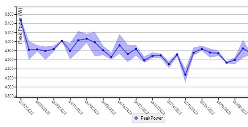 Peak Power