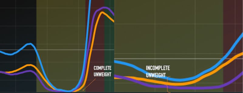 A line graph with two sets of data: one labeled Complete Unweight and the other Incomplete Unweight. The lines show various ups and downs, with notable peaks and differing trajectories across the graph.