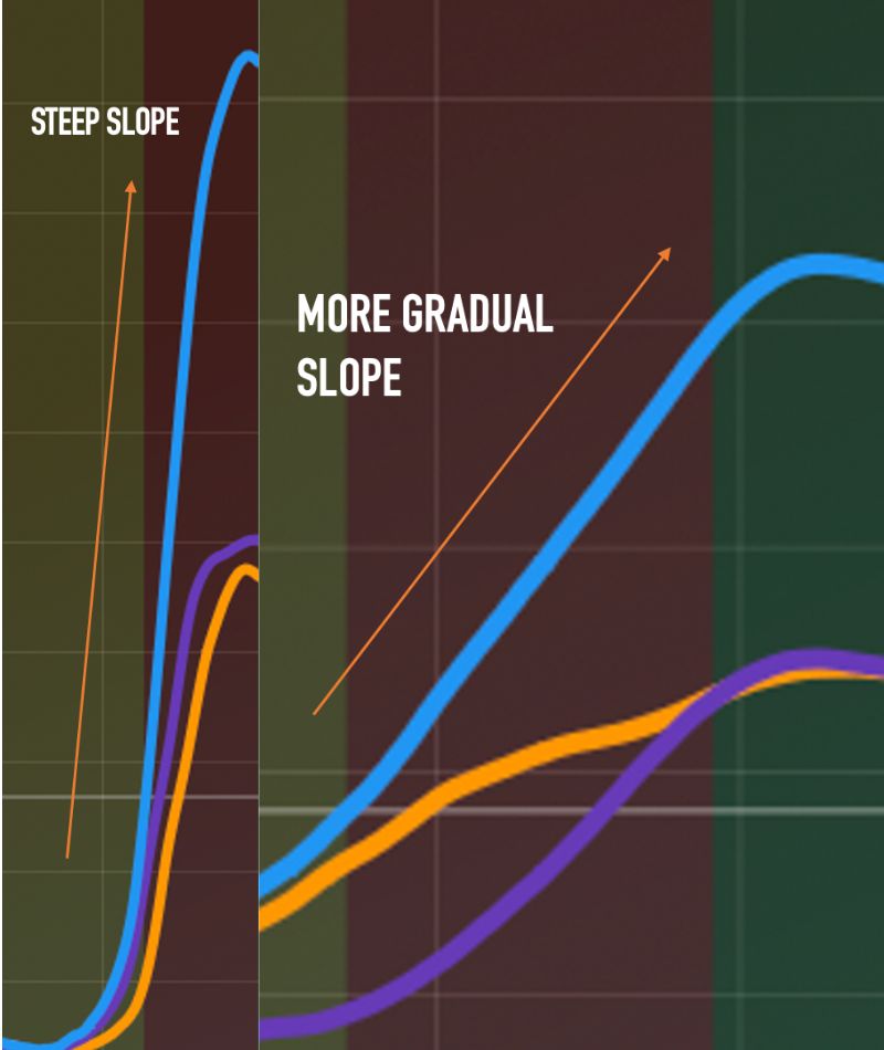 A graph with multiple colored lines. The left section shows a steep slope indicated by an arrow and text, while the right section shows a more gradual slope with another arrow and text. The background has varying shades of green and brown.