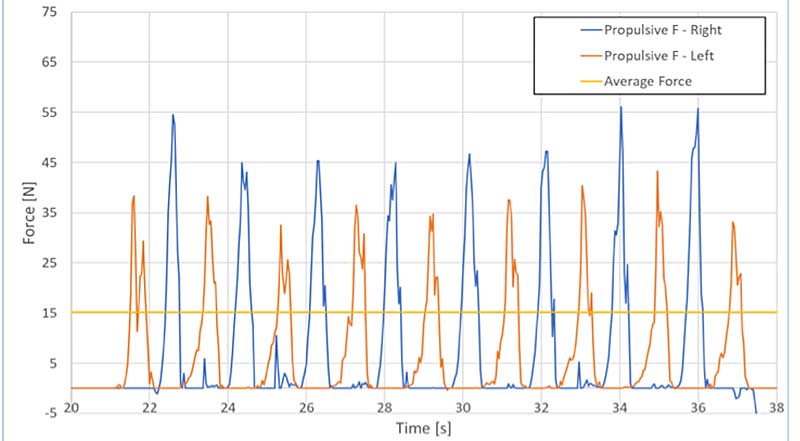 Swim Assymetry