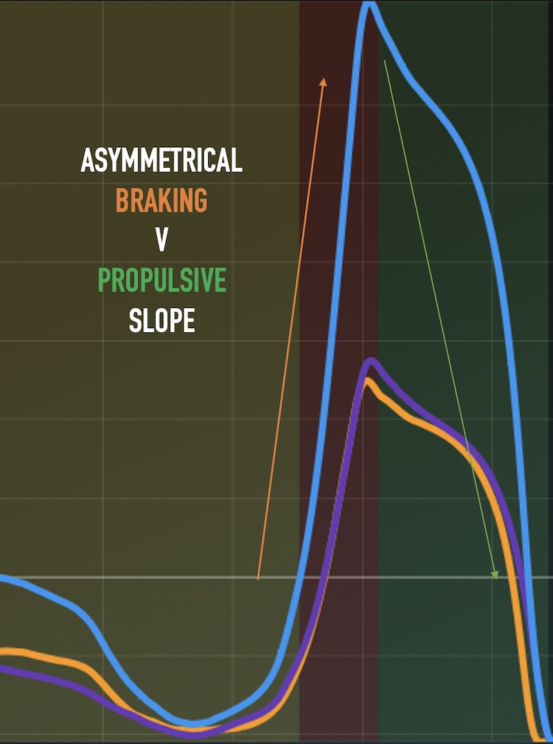 Graph showing asymmetrical braking versus propulsive slope with three colored lines: blue, orange, and purple. The blue line peaks sharply, while orange and purple have smaller peaks. Text indicates braking and propulsive slopes.
