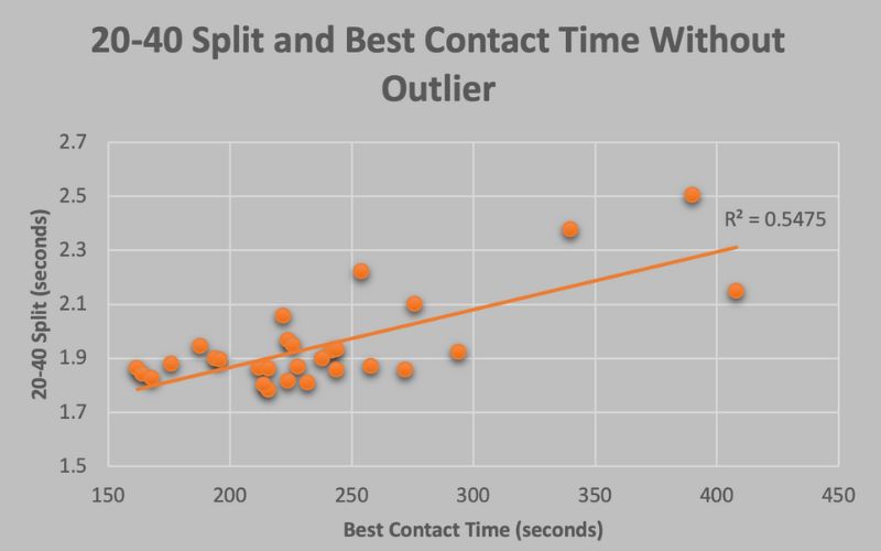 Without Outlier