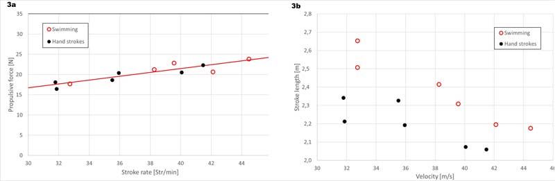 Figure 3a and 3b