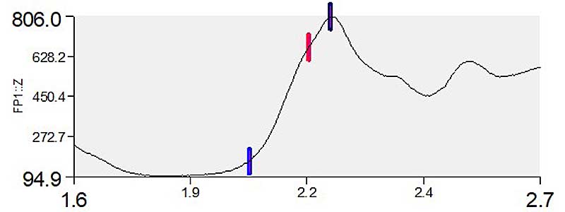 Club Speed graph