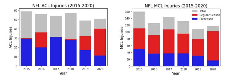 NFL ACL Data