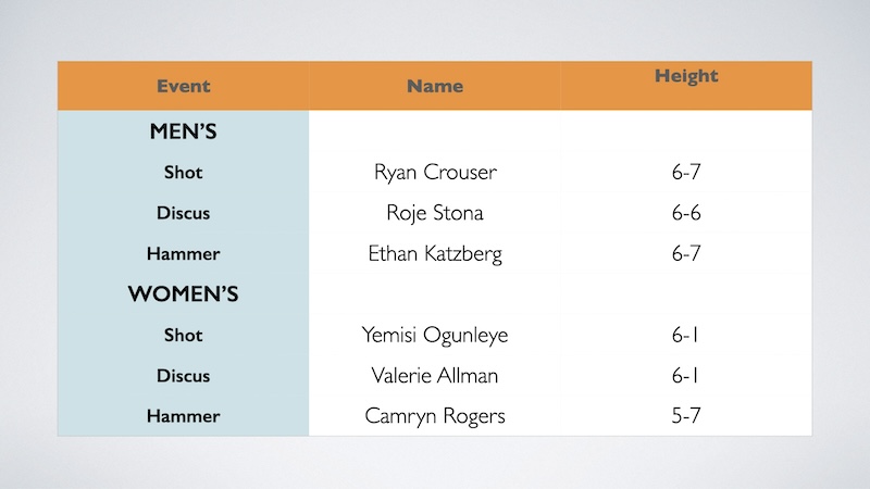 Throwers Height