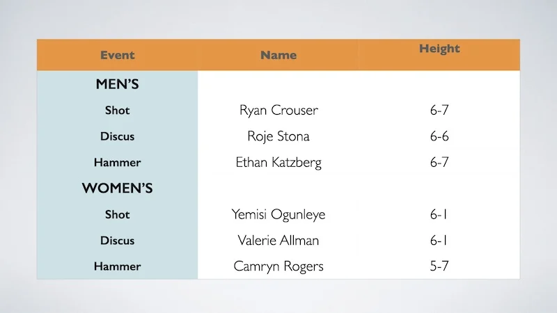 Throwers Height