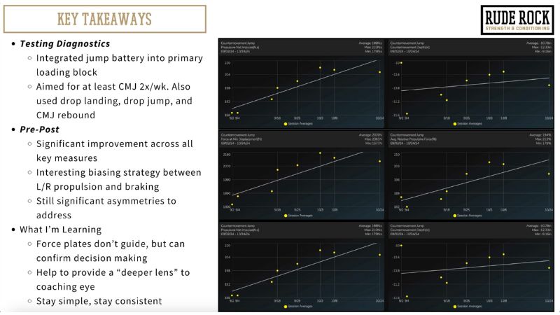 A presentation slide titled Key Takeaways from Rude Rock Strength & Conditioning. It lists points on testing diagnostics, pre-post results, and learning insights, alongside six charts showing scatter plots with trend lines and data points.