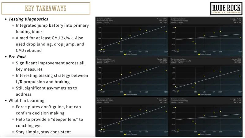 A presentation slide titled Key Takeaways from Rude Rock Strength & Conditioning. It lists points on testing diagnostics, pre-post results, and learning insights, alongside six charts showing scatter plots with trend lines and data points.