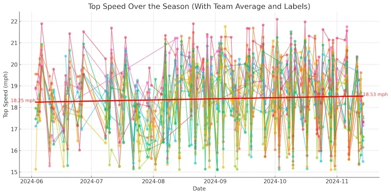 Graph titled Top Speed Over the Season (With Team Average and Labels) shows varying top speeds (15-22 mph) over dates from June to November 2024. Multiple colored lines represent different teams, with a red line indicating the average speed of 18.33 mph.